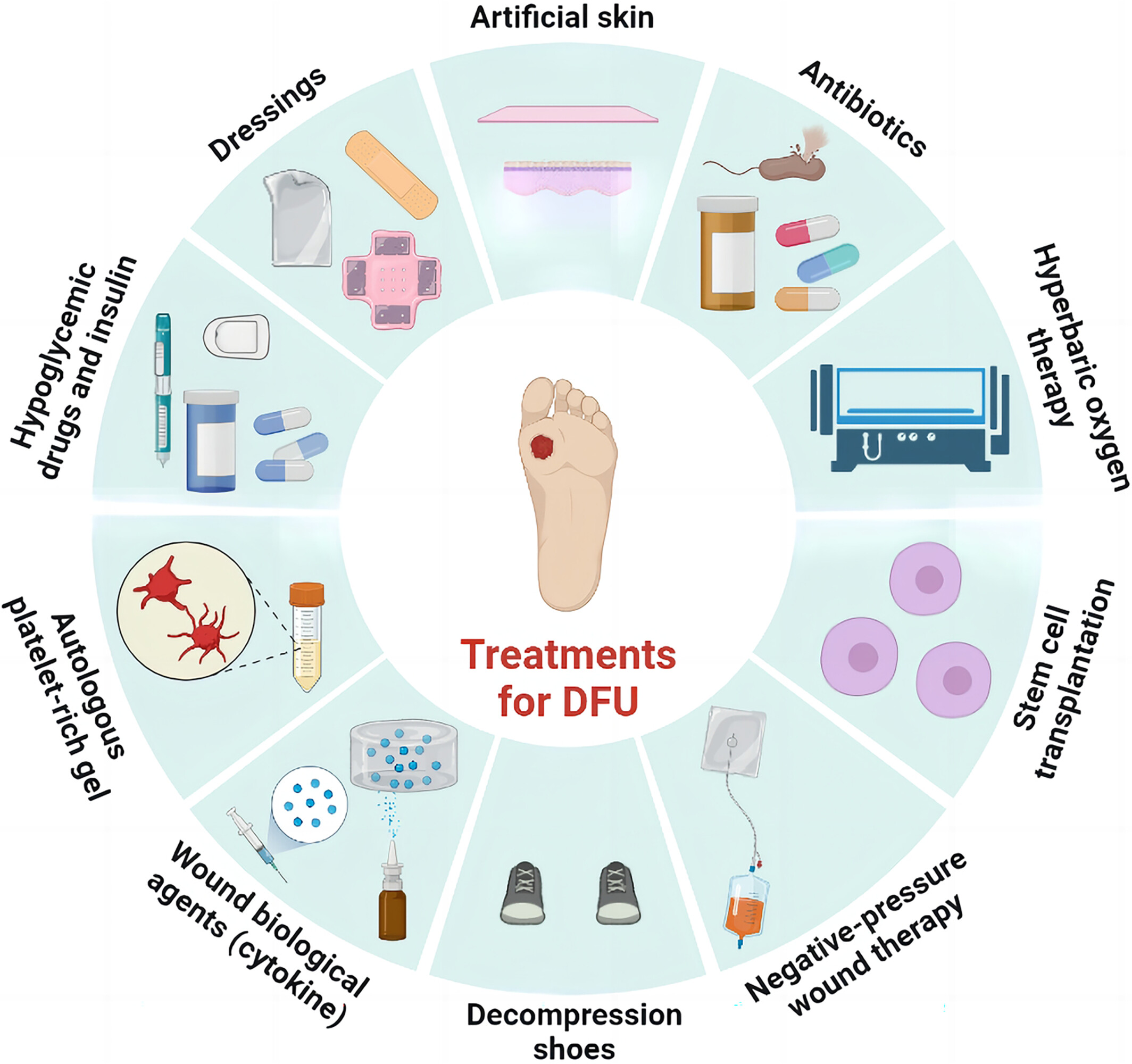 DF ulcer treatments